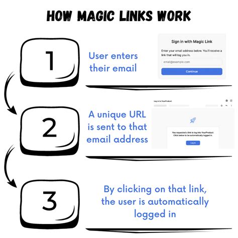 Email magic link